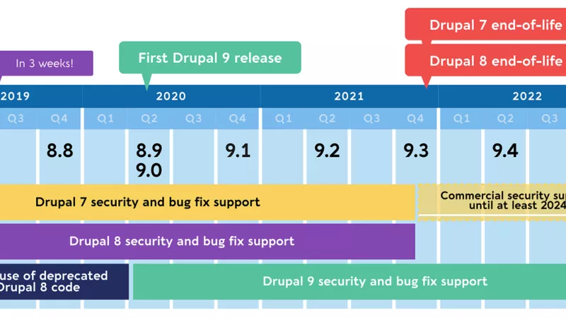 Mon Drupal est en fin de vie