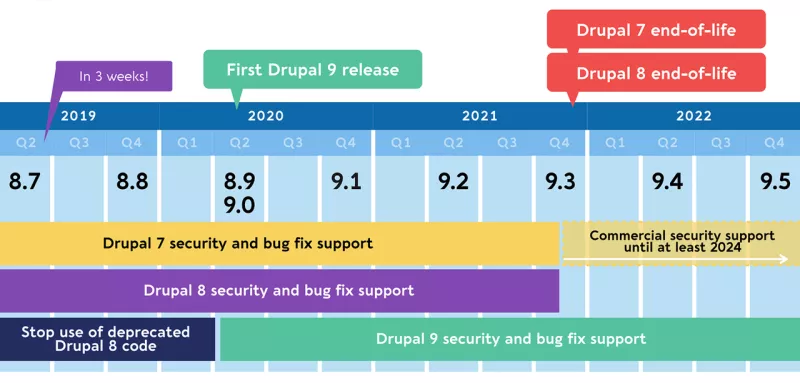 Drupal 8 timeline