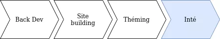 standard drupal theming workflow