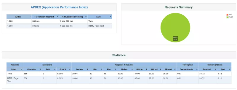 Tableau récapitulatif des tirs de performances Drupal et FrankenPHP et postgreSQL