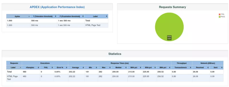 Tableau recapitulatif Jmeter Nginx PHP-FPM Mariadb anonyme sans cache