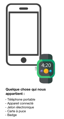 Quelque chose qui nous appartient : un téléphone, un appareil connecté, un jeton éléctronique, une carte à puce, un badge 